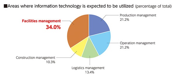 business areas graph