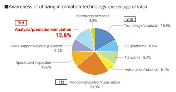 faciliity management graph