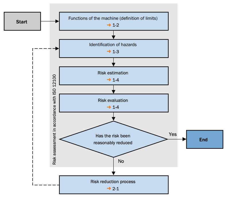 risk assessment